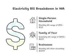What Is the Average Electricity Bill in WA_ - visual selection