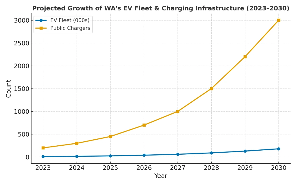 EV Charging Infrastructure in Albany